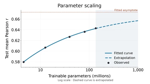 Scaling Sequence-to-Omics Models