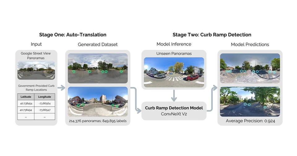 Street View imagery showing RampNet curb ramp annotations